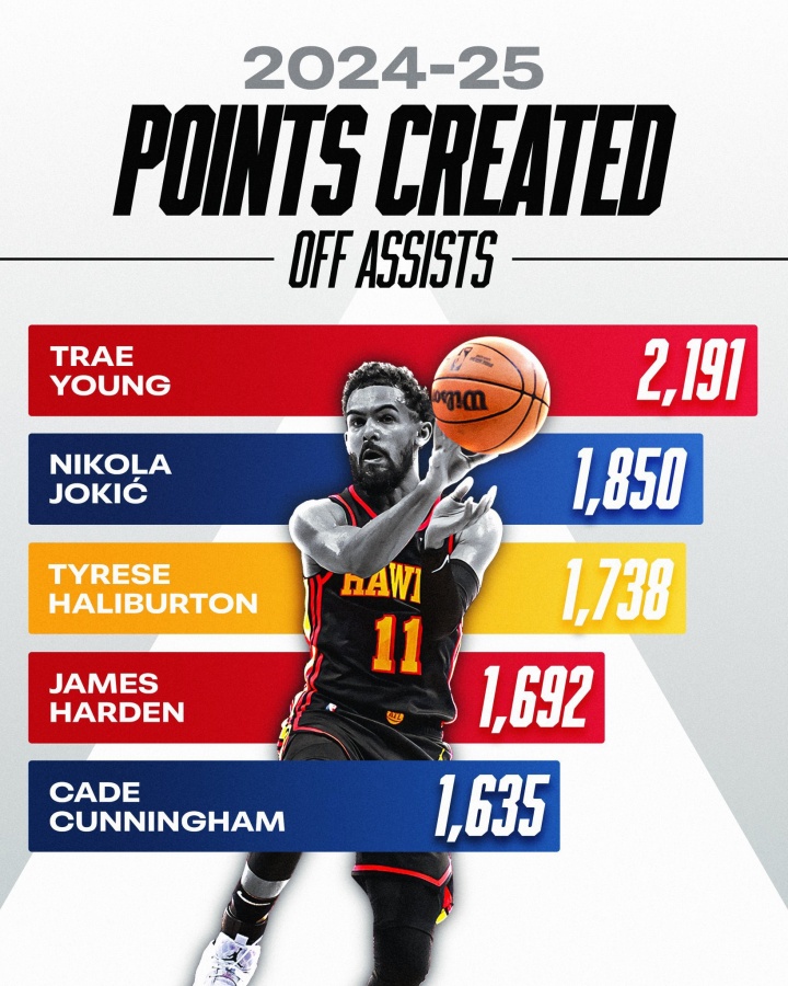 MK体育下载-上赛季助攻创造得分排行榜：特雷-杨2191分第一 美媒：给他点尊重